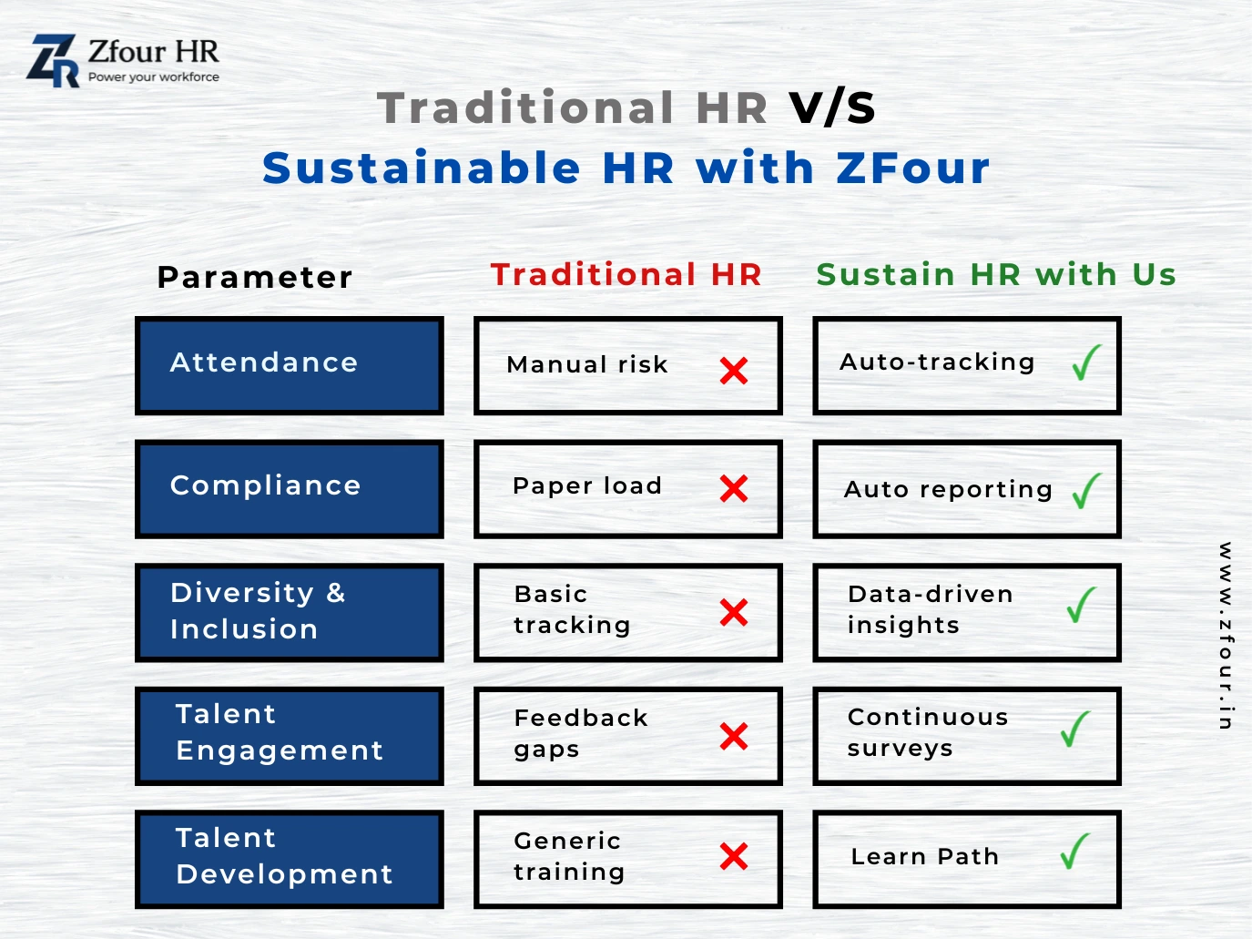 Comparison chart of Traditional HR vs. Sustainable HR by ZFour HR, showing advantages like auto-tracking and data-driven insights.