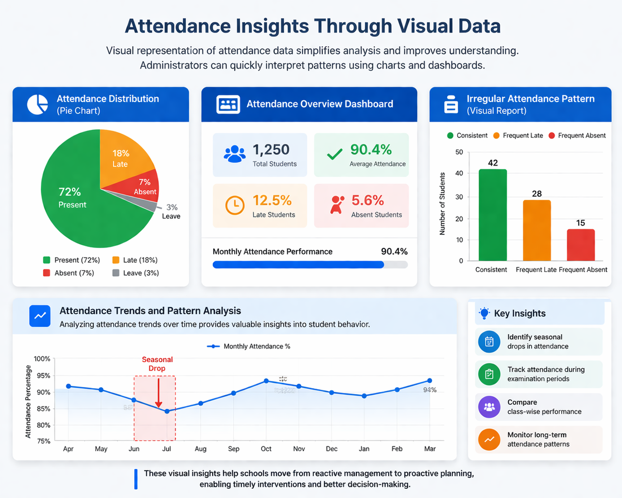 Charts and graphs depict student attendance data. Includes a pie chart, bar graph, line graph, and dashboard with attendance stats.