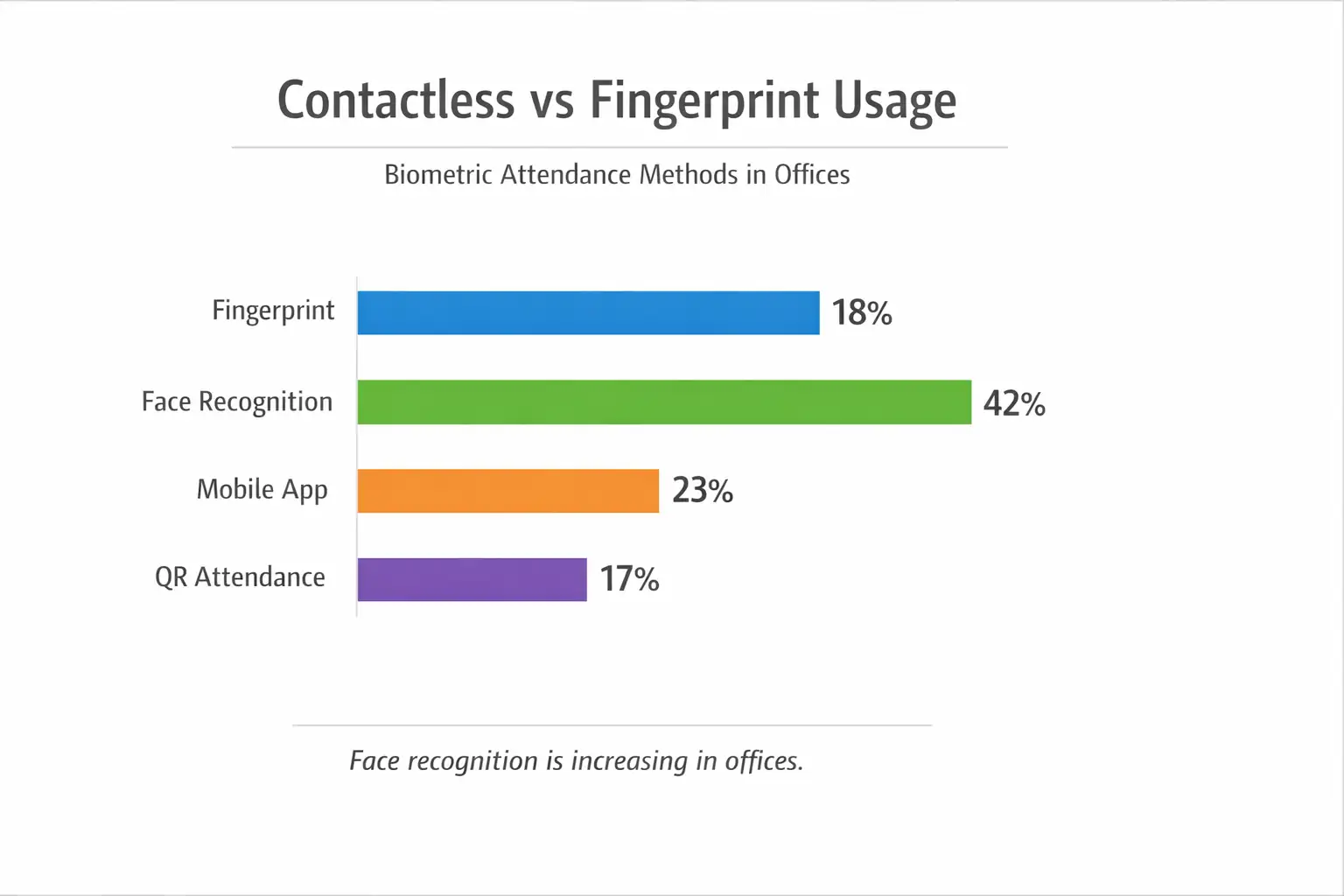 Bar chart comparing office attendance methods: Face recognition 42%, Mobile app 23%, Fingerprint 18%, QR attendance 17%.