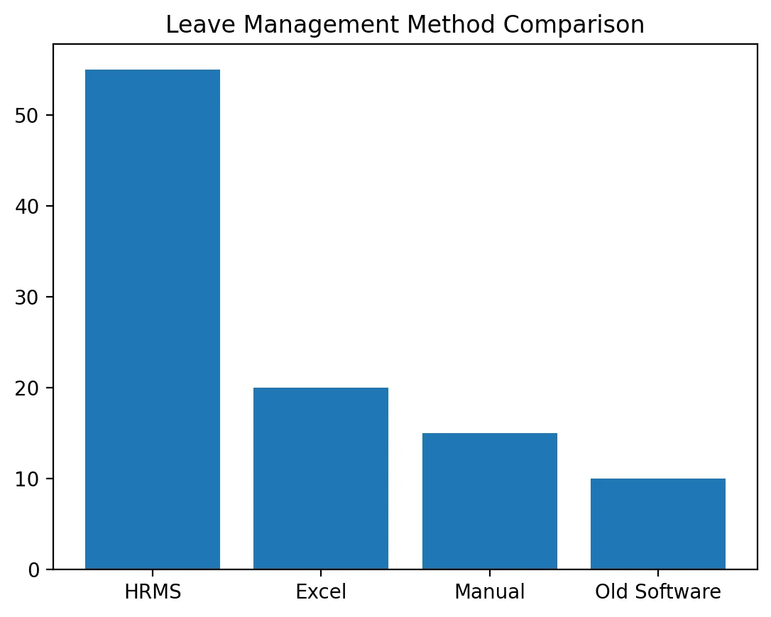 Bar chart comparing leave management methods. HRMS leads, followed by Excel, Manual, and Old Software. Title: Leave Management Method Comparison.