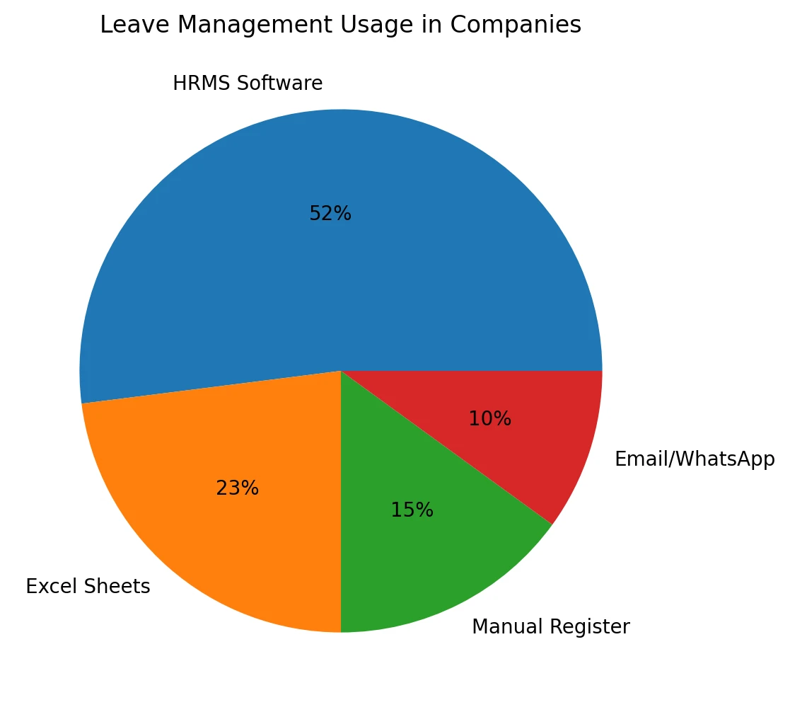 Pie chart showing leave management usage: HRMS Software 52% (blue), Excel Sheets 23% (orange), Manual Register 15% (green), Email/WhatsApp 10% (red).