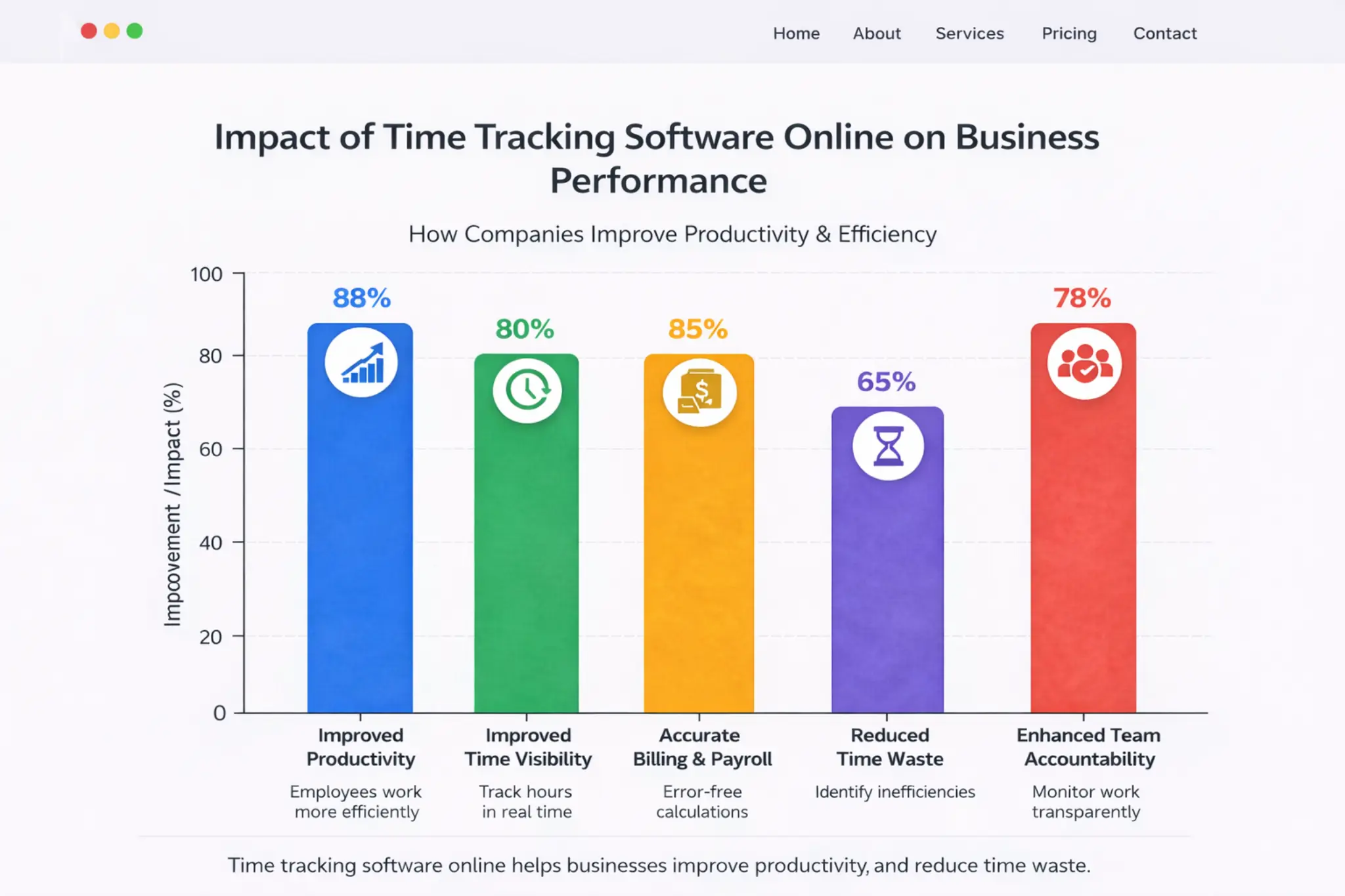 Bar graph showing impact of time tracking software on business: productivity 88%, time visibility 80%, billing 85%, waste reduction 65%, team accountability 78%.