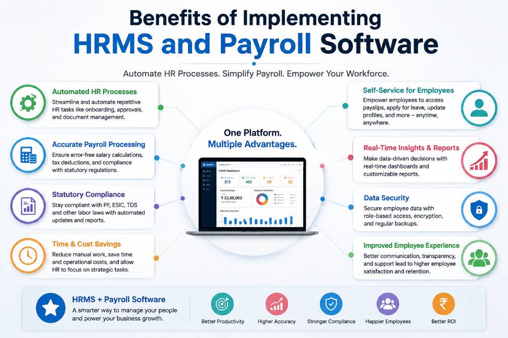 HRMS and payroll software infographic highlighting automated payroll processing, HR automation, statutory compliance, employee self-service, real-time analytics, secure data management, time savings, and improved business productivity.