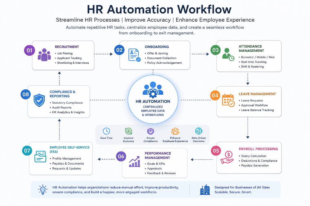 HR Automation Workflow diagram showing recruitment, onboarding, attendance management, leave management, payroll processing, performance management, employee self-service (ESS), and compliance reporting in a centralized HR automation system.