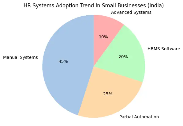 Pie chart of HR systems in Indian small businesses: 45% manual, 25% partial automation, 20% HRMS software, 10% advanced systems.