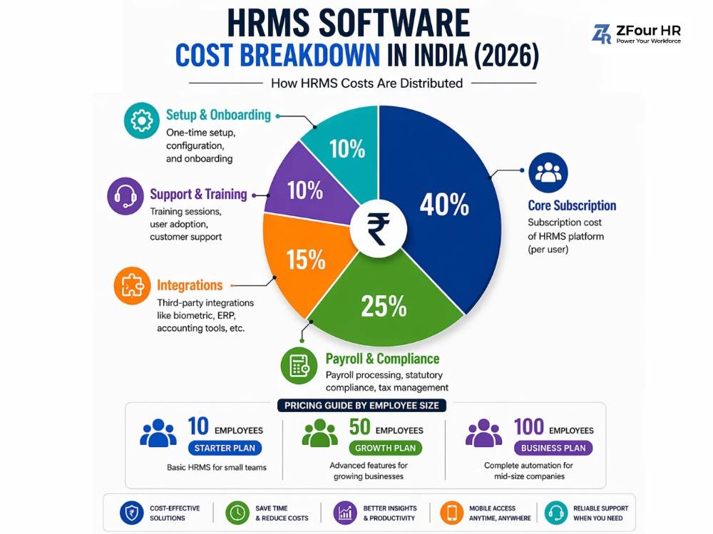 HRMS software cost breakdown in India 2026 showing subscription, payroll and compliance, integrations, support, and setup costs with pricing guidance for 10, 50, and 100 employees.
