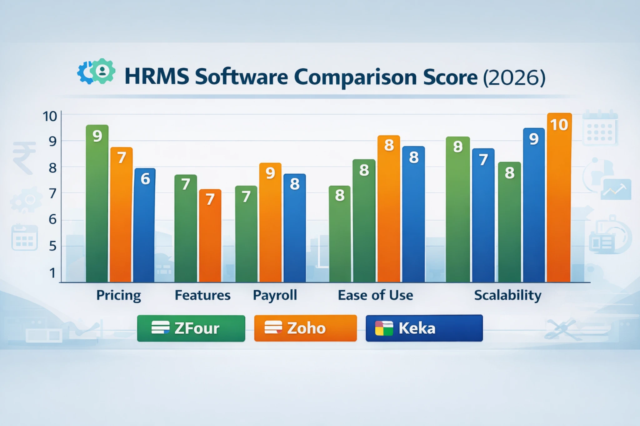 Bar chart comparing HRMS scores for Pricing, Features, Payroll, Ease of Use, and Scalability in 2026 by ZFour, Zoho, and Keka.