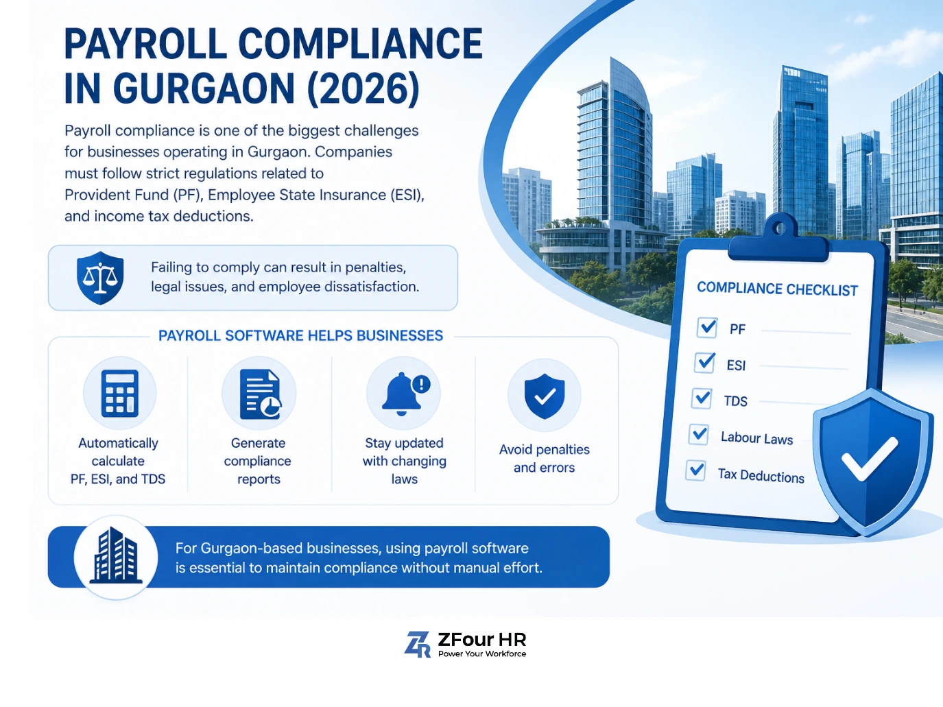 Infographic on payroll compliance in Gurgaon 2026. Features checklist, benefits of payroll software, and skyline background. Includes ZFour HR logo.