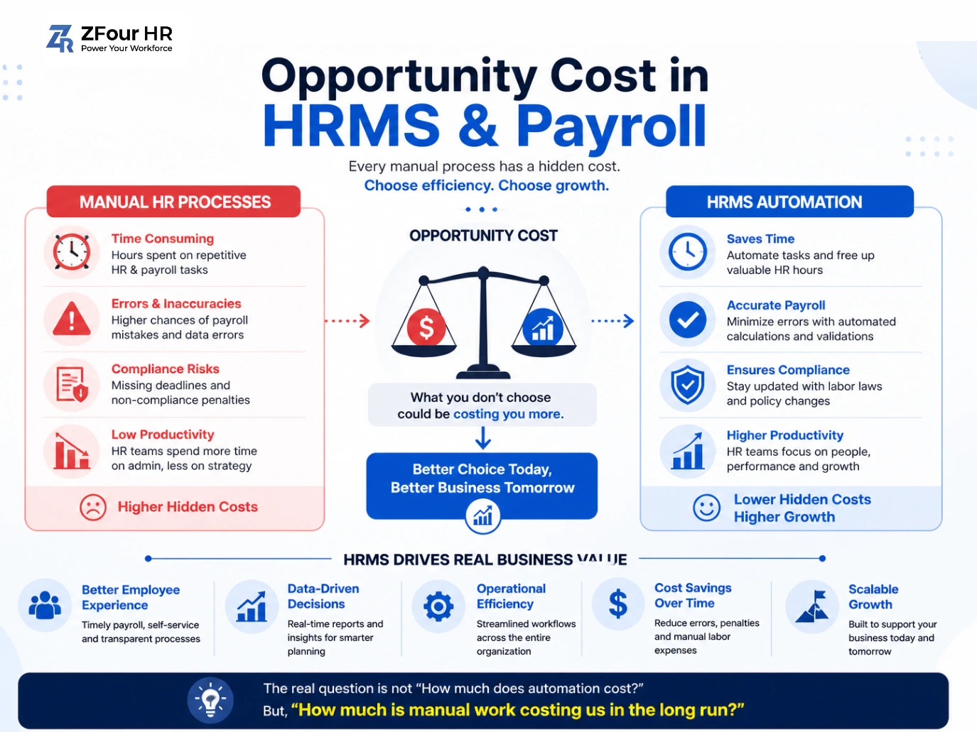 Infographic on opportunity cost in HRMS & Payroll. Compares manual HR processes with automation benefits. Colors: red, blue. Text emphasizes efficiency.