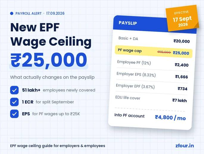 EPF wage ceiling raised to ₹25,000 from 17 Sept 2026, shown on a payslip with PF wage cap updated from ₹15,000