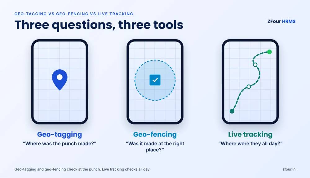 Geo-tagging, geo-fencing and live tracking compared by the question each answers