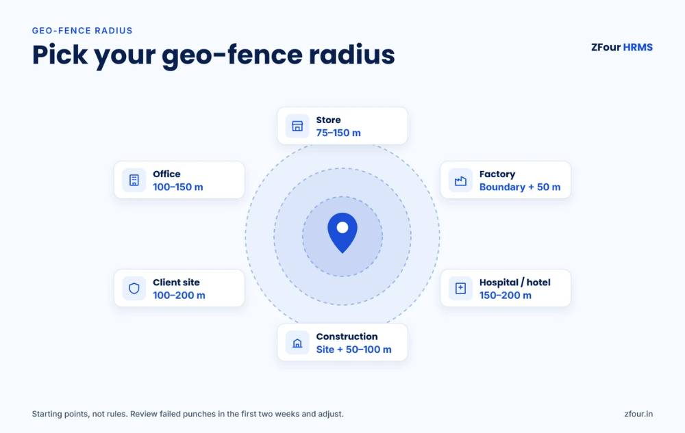 Suggested geo-fence radius by type of workplace