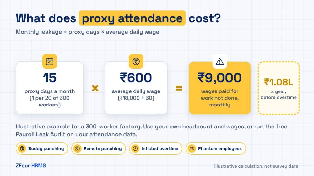 Illustrative proxy attendance cost: 15 proxy days a month × ₹600 average daily wage = ₹9,000 a month, or about ₹1.08 lakh a year before overtime.