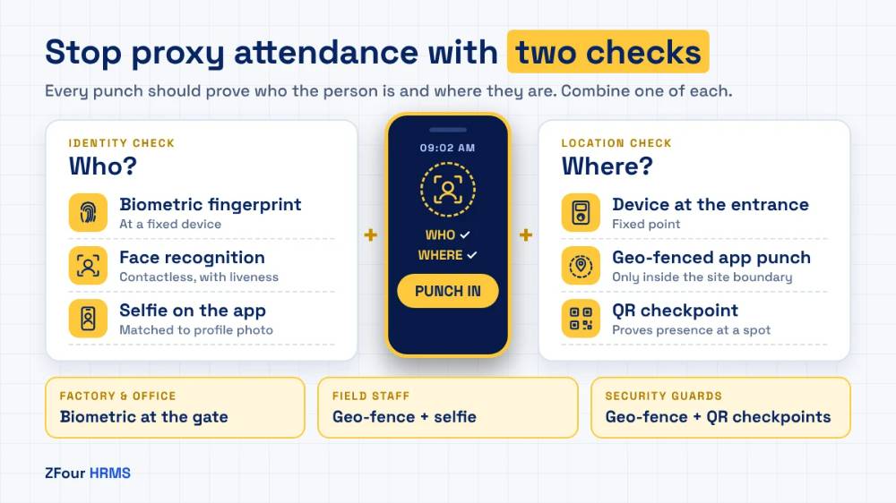 Two checks to stop proxy attendance: an identity check (biometric fingerprint, face recognition or selfie on the app) plus a location check (entrance device, geo-fenced app punch or QR checkpoint), with a phone showing a verified punch-in.