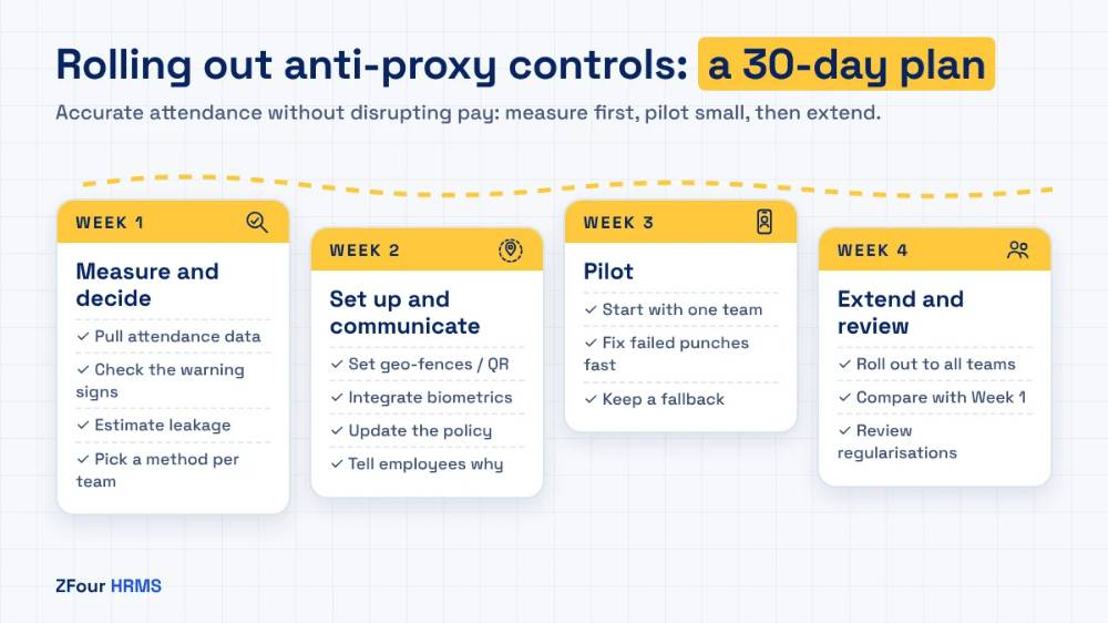 30-day plan to roll out anti-proxy attendance controls: measure and decide in week 1, set up and communicate in week 2, pilot with one team in week 3, extend and review in week 4.