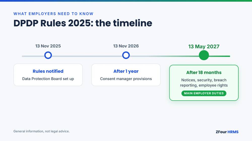 DPDP Rules 2025 phased timeline for employers