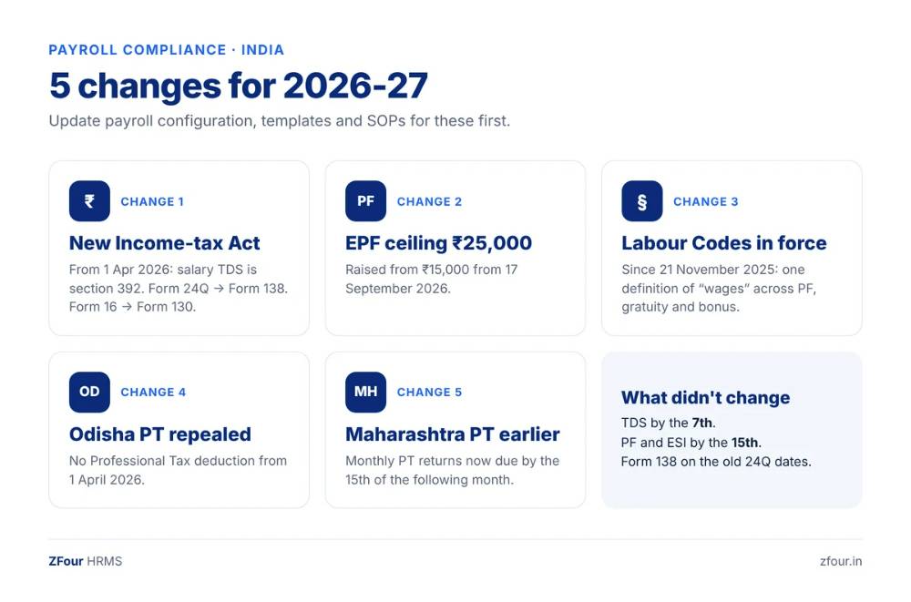 Five payroll compliance changes in India for 2026-27
