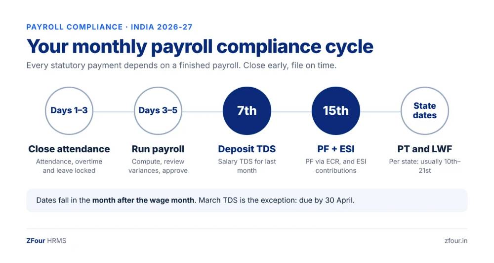 Monthly payroll compliance cycle: TDS by the 7th, PF and ESI by the 15th