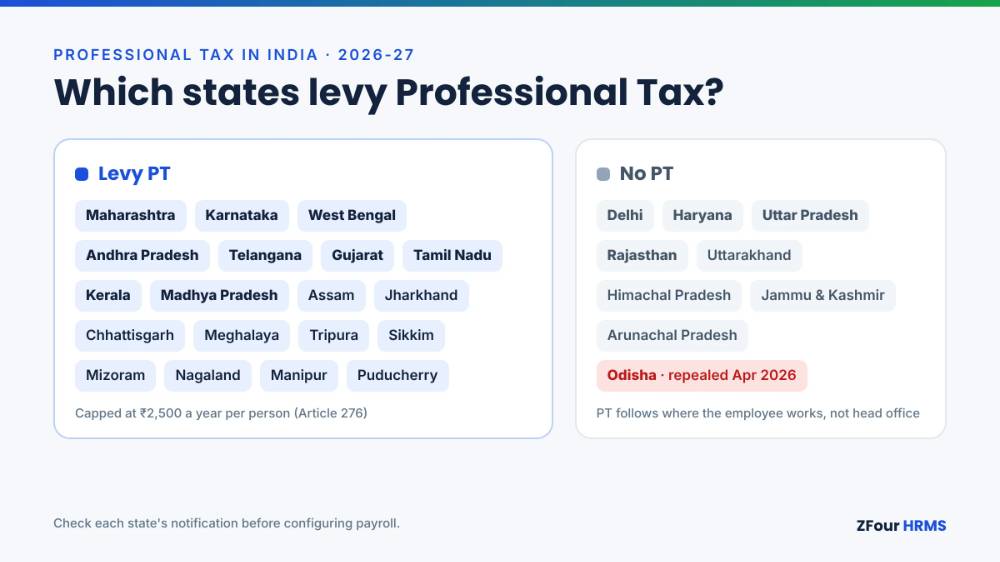 Indian states that levy Professional Tax in 2026-27 and states with no PT, including Odisha repealed from April 2026