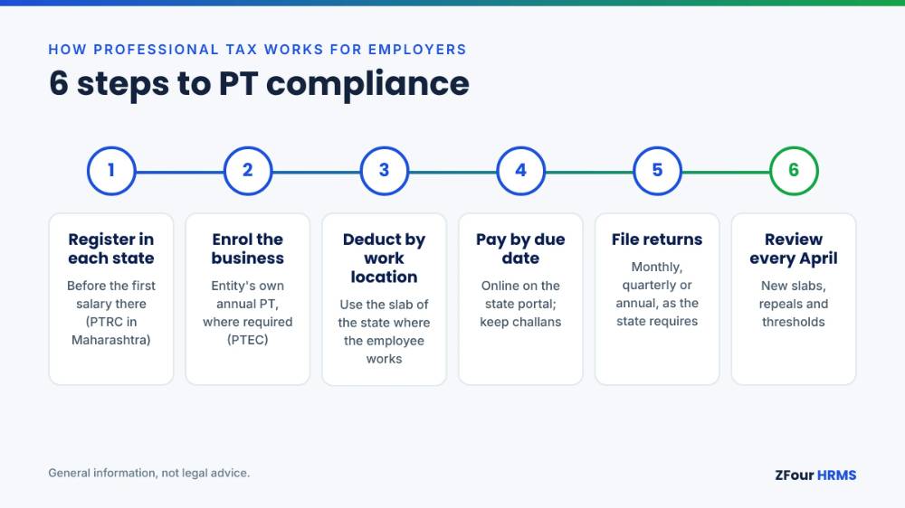 Six steps for employer Professional Tax compliance in India: register, enrol, deduct, pay, file, review