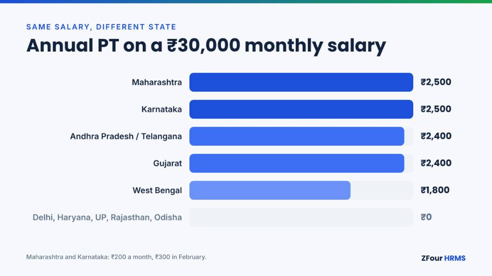 Annual Professional Tax on a ₹30,000 monthly salary by state, from ₹2,500 in Maharashtra and Karnataka to nil in Delhi and Odisha