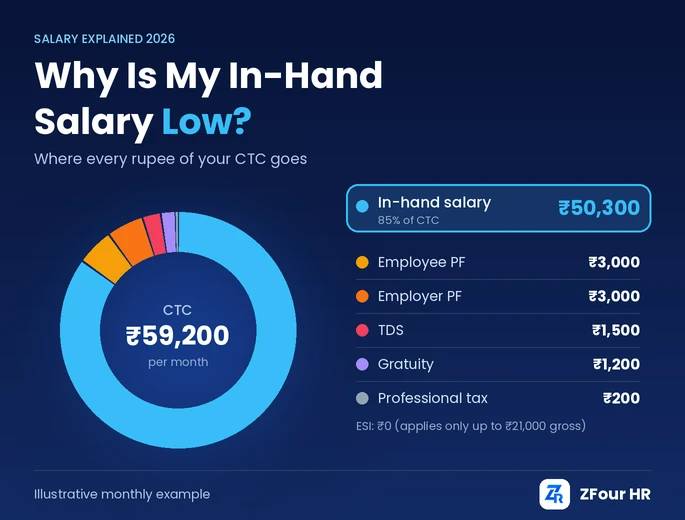 Donut chart showing how a ₹59,200 monthly CTC splits into ₹51,800 in-hand salary, PF, gratuity and professional tax